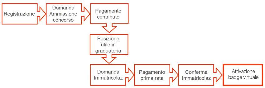 Schema guida Immatricolazioni Lauree Magistrali ad accesso programmato